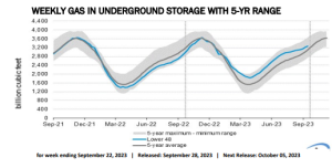 weekly gas in underground storage with 5 year range graphic